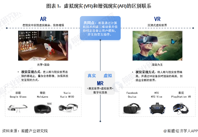 图表1：虚拟现实(VR)和增强现实(AR)的区别联系
