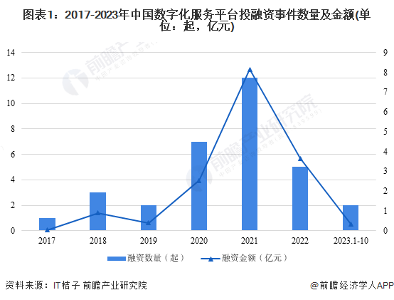 图表1：2017-2023年中国数字化服务平台投融资事件数量及金额(单位：起，亿元)