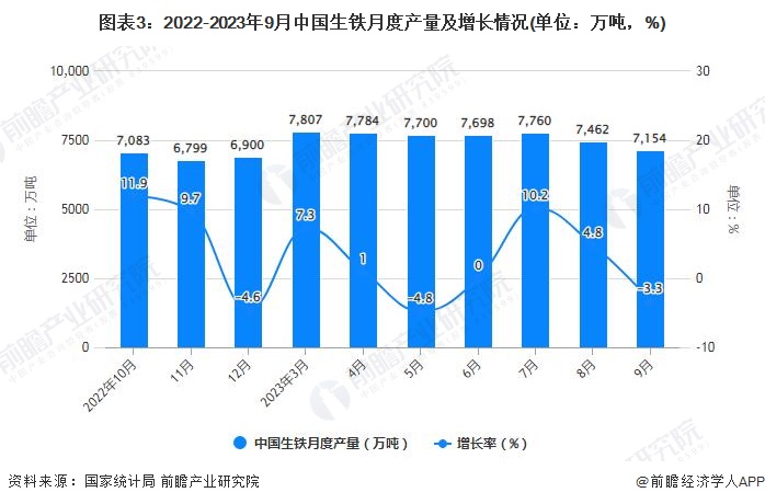 图表3：2022-2023年9月中国生铁月度产量及增长情况(单位：万吨，%)