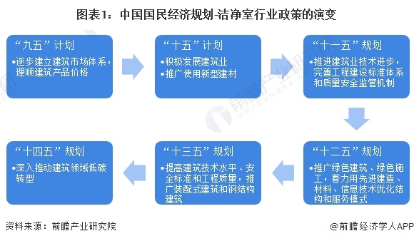 图表1：中国国民经济规划-洁净室行业政策的演变