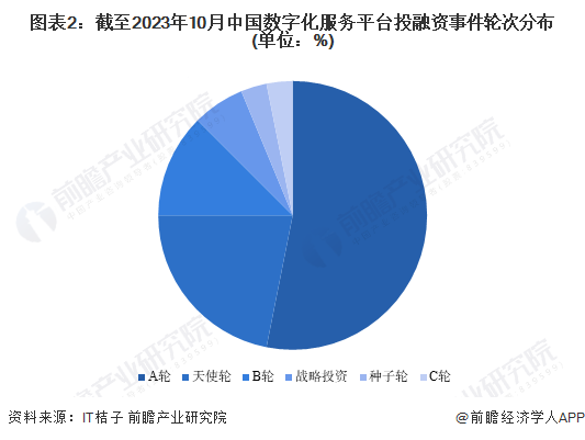 图表2：截至2023年10月中国数字化服务平台投融资事件轮次分布(单位：%)