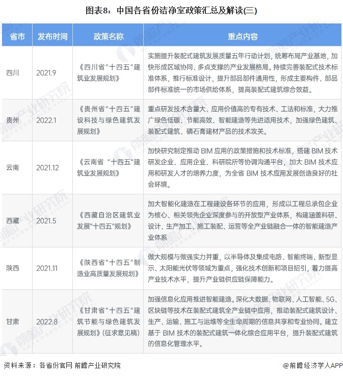 图表8：中国各省份洁净室政策汇总及解读(三)