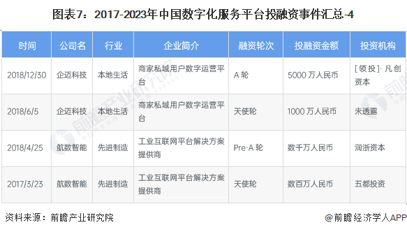 图表7：2017-2023年中国数字化服务平台投融资事件汇总-4