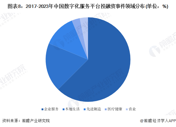 图表8：2017-2023年中国数字化服务平台投融资事件领域分布(单位：%)