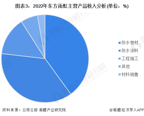 图表3：2022年东方雨虹主营产品收入分析(单位：%)
