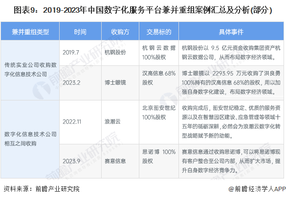 图表9：2019-2023年中国数字化服务平台兼并重组案例汇总及分析(部分)