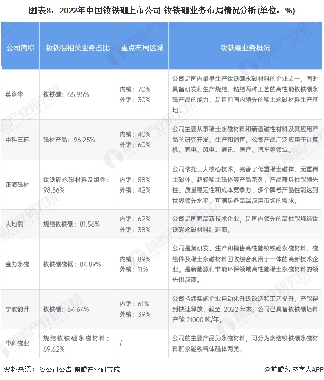 图表8：2022年中国钕铁硼上市公司-钕铁硼业务布局情况分析(单位：%)