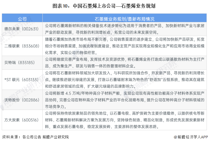 图表10：中国石墨烯上市公司——石墨烯业务规划
