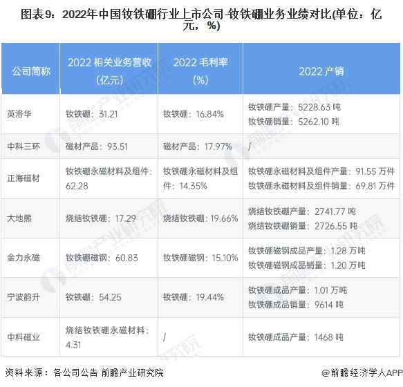 图表9：2022年中国钕铁硼行业上市公司-钕铁硼业务业绩对比(单位：亿元，%)