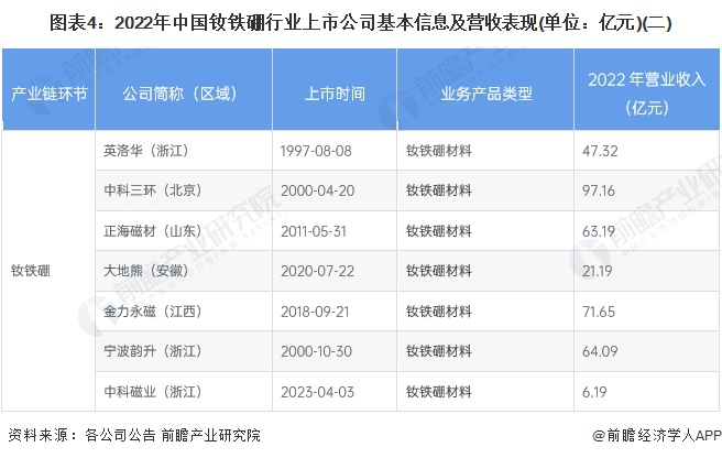 图表4：2022年中国钕铁硼行业上市公司基本信息及营收表现(单位：亿元)(二)
