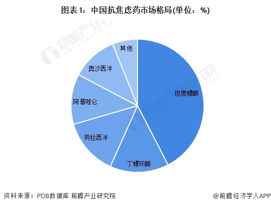 图表1：中国抗焦虑药市场格局(单位：%)