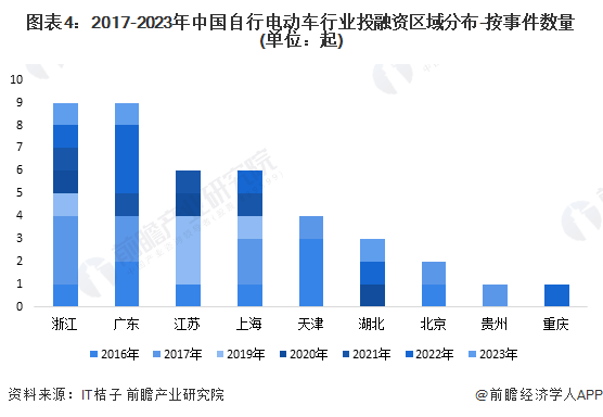 图表4：2017-2023年中国自行电动车行业投融资区域分布-按事件数量(单位：起)