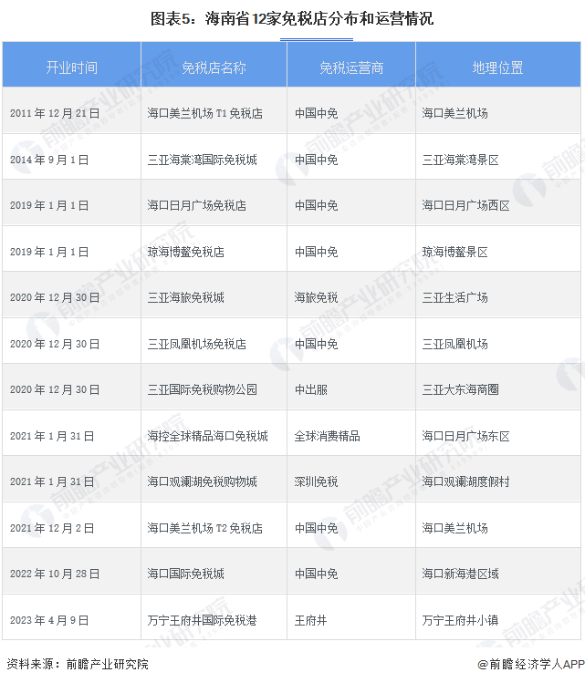 图表5：海南省12家免税店分布和运营情况
