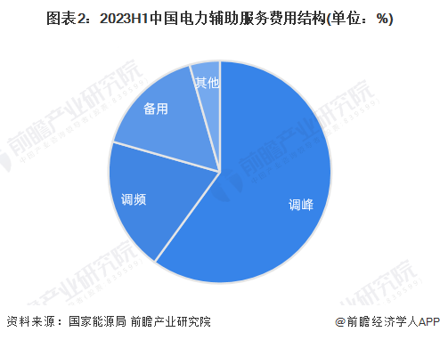 图表2：2023H1中国电力辅助服务费用结构(单位：%)