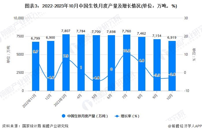 图表3：2022-2023年10月中国生铁月度产量及增长情况(单位：万吨，%)
