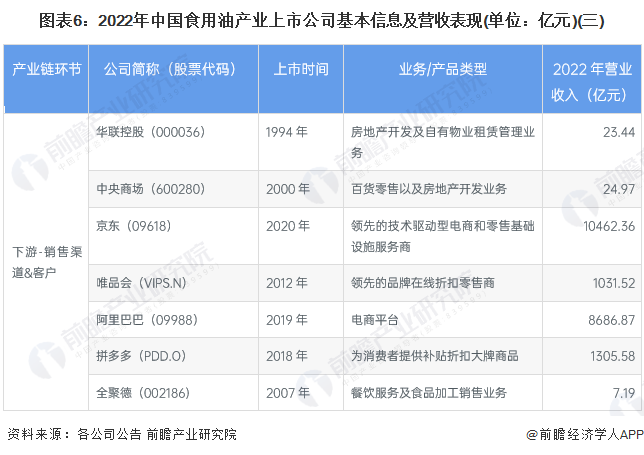 图表6：2022年中国食用油产业上市公司基本信息及营收表现(单位：亿元)(三)