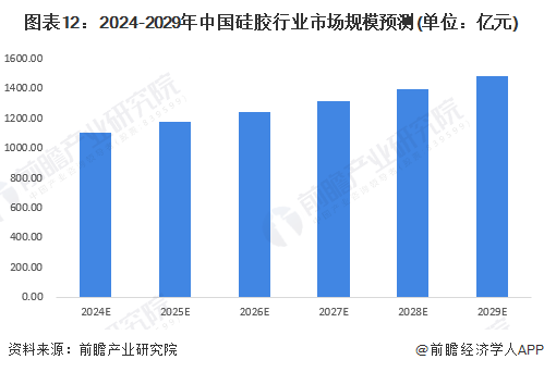 图表12：2024-2029年中国硅胶行业市场规模预测(单位：亿元)