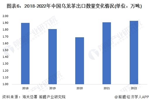 图表6：2018-2022年中国乌龙茶出口数量变化情况(单位：万吨)