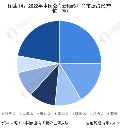 图表14：2022年中国公有云IaaS厂商市场占比(单位：%)