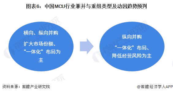 图表6：中国MCU行业兼并与重组类型及动因趋势预判