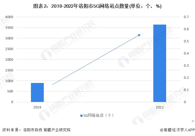 图表2：2019-2022年洛阳市5G网络站点数量(单位：个，%)