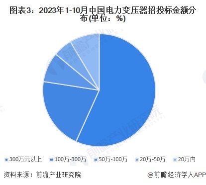 图表3：2023年1-10月中国电力变压器招投标金额分布(单位：%)
