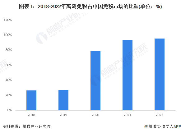 图表1：2018-2022年离岛免税占中国免税市场的比重(单位：%)