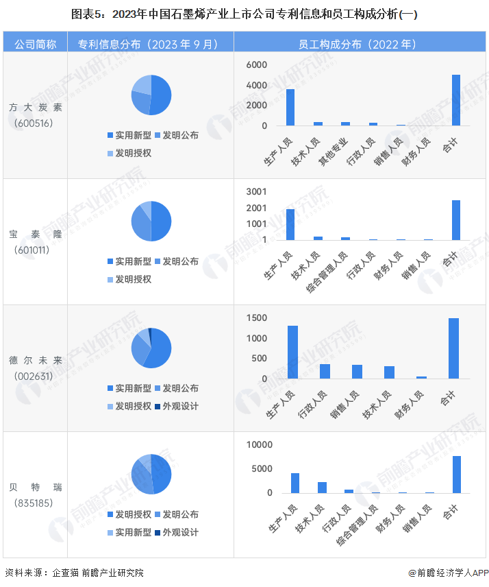 图表5：2023年中国石墨烯产业上市公司专利信息和员工构成分析(一)