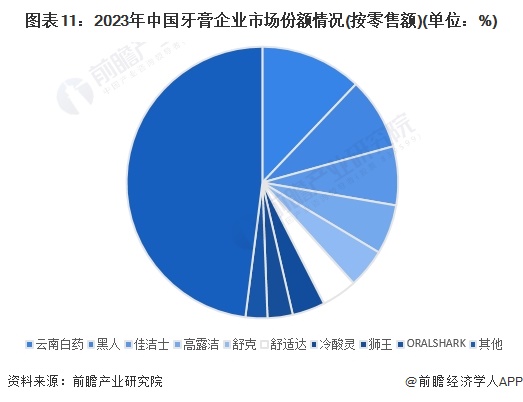 图表11：2023年中国牙膏企业市场份额情况(按零售额)(单位：%)