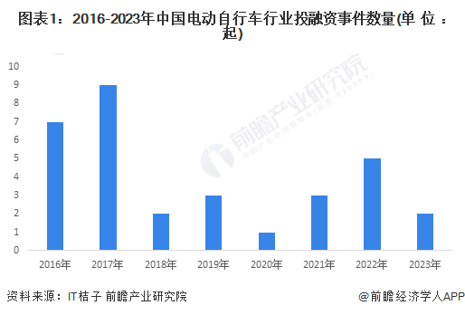 图表1：2016-2023年中国电动自行车行业投融资事件数量(单位：起)