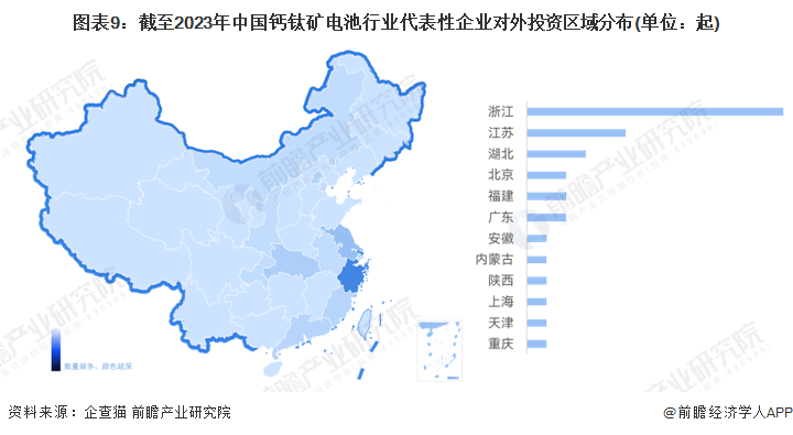 图表9：截至2023年中国钙钛矿电池行业代表性企业对外投资区域分布(单位：起)