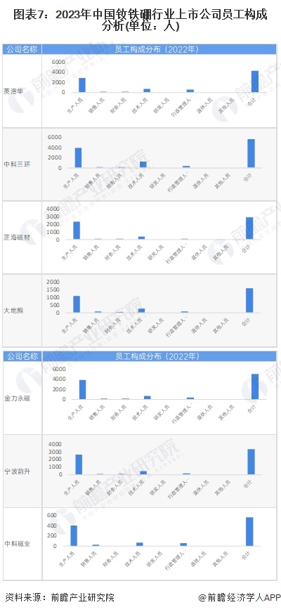 图表7：2023年中国钕铁硼行业上市公司员工构成分析(单位：人)