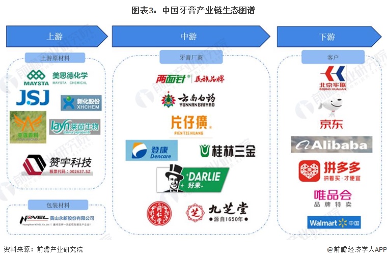 图表3：中国牙膏产业链生态图谱