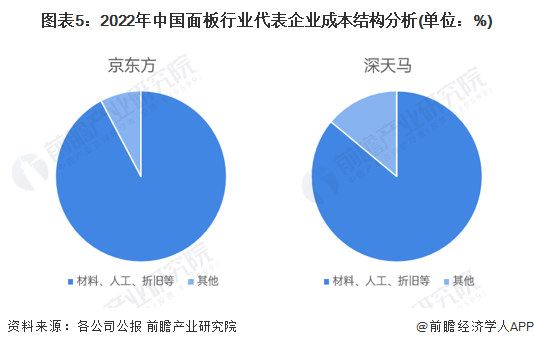 图表5：2022年中国面板行业代表企业成本结构分析(单位：%)