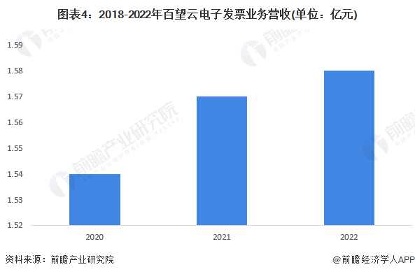 图表4：2018-2022年百望云电子发票业务营收(单位：亿元)