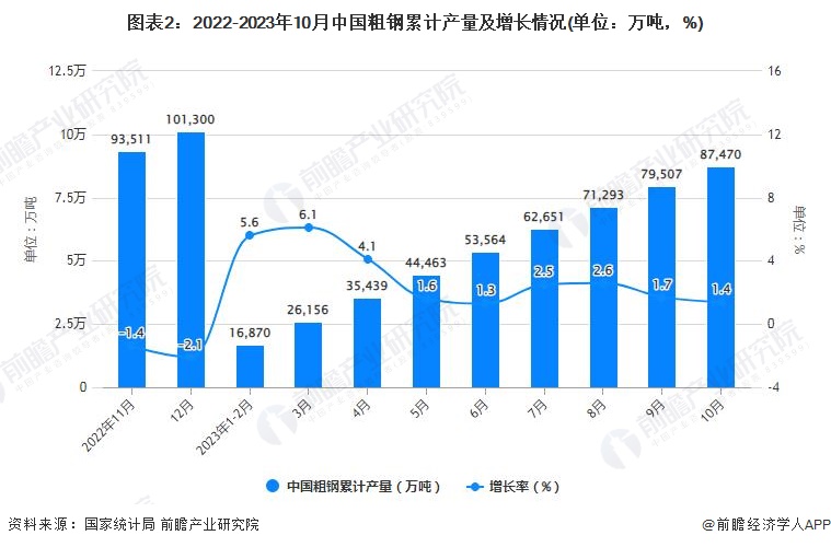 图表2：2022-2023年10月中国粗钢累计产量及增长情况(单位：万吨，%)