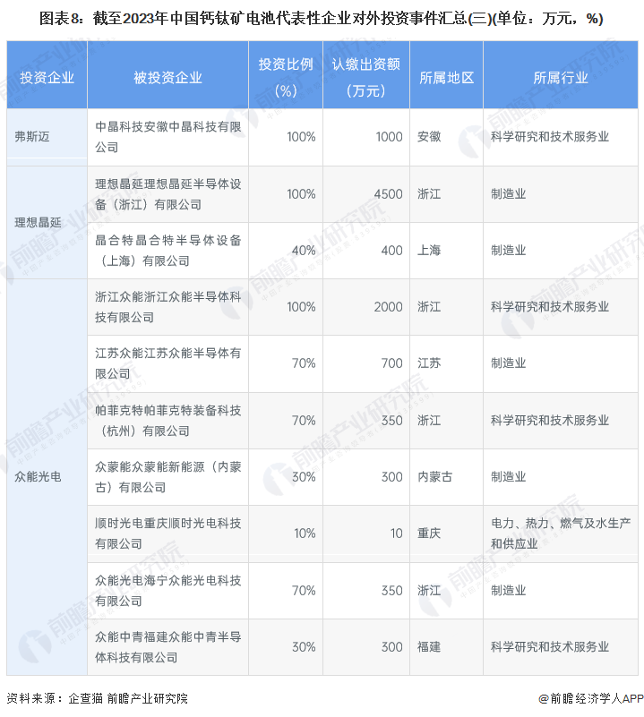 图表8：截至2023年中国钙钛矿电池代表性企业对外投资事件汇总(三)(单位：万元，%)