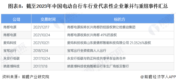 图表8：截至2023年中国电动自行车行业代表性企业兼并与重组事件汇总