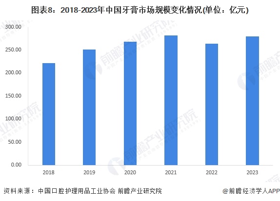 图表8：2018-2023年中国牙膏市场规模变化情况(单位：亿元)