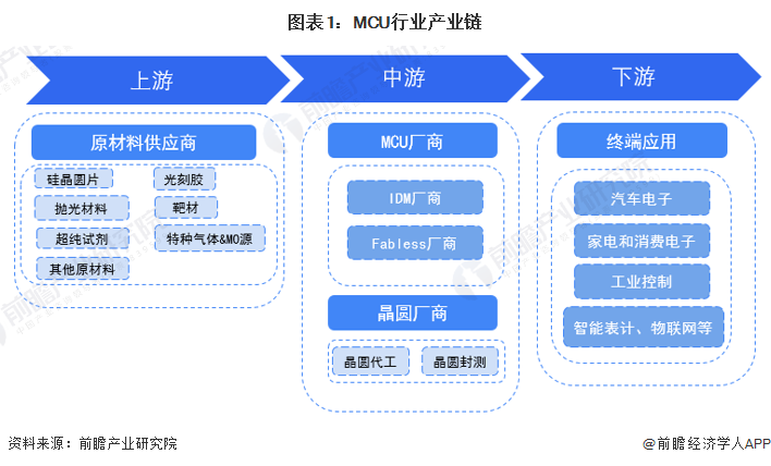 图表1：MCU行业产业链