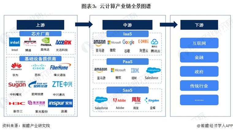 图表3：云计算产业链全景图谱