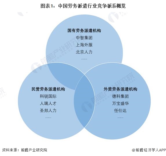 图表1：中国劳务派遣行业竞争派系概览