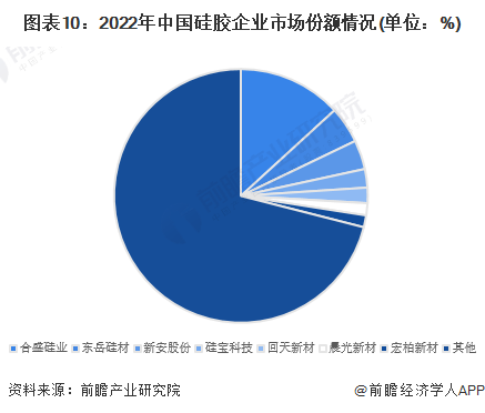图表10：2022年中国硅胶企业市场份额情况(单位：%)