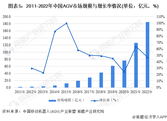 图表5：2011-2022年中国AGV市场规模与增长率情况(单位：亿元，%)