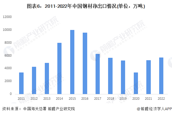 图表6：2011-2022年中国钢材净出口情况(单位：万吨)