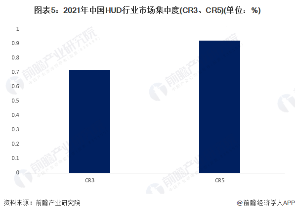 图表5：2021年中国HUD行业市场集中度(CR3、CR5)(单位：%)