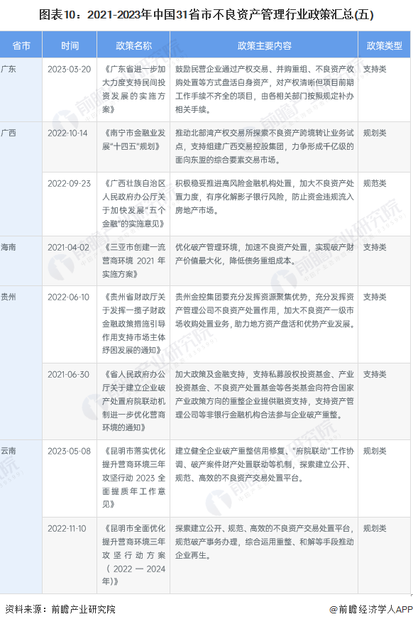 图表10：2021-2023年中国31省市不良资产管理行业政策汇总(五)