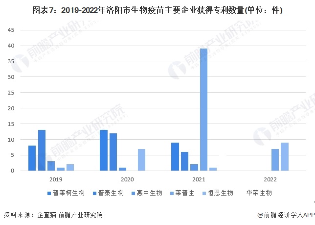 图表7：2019-2022年洛阳市生物疫苗主要企业获得专利数量(单位：件)