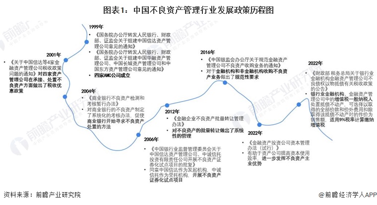 图表1：中国不良资产管理行业发展政策历程图
