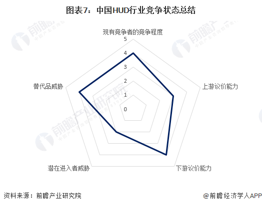 图表7：中国HUD行业竞争状态总结